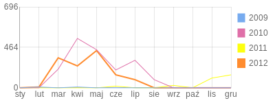 Wykres roczny blog rowerowy lukasmako.bikestats.pl